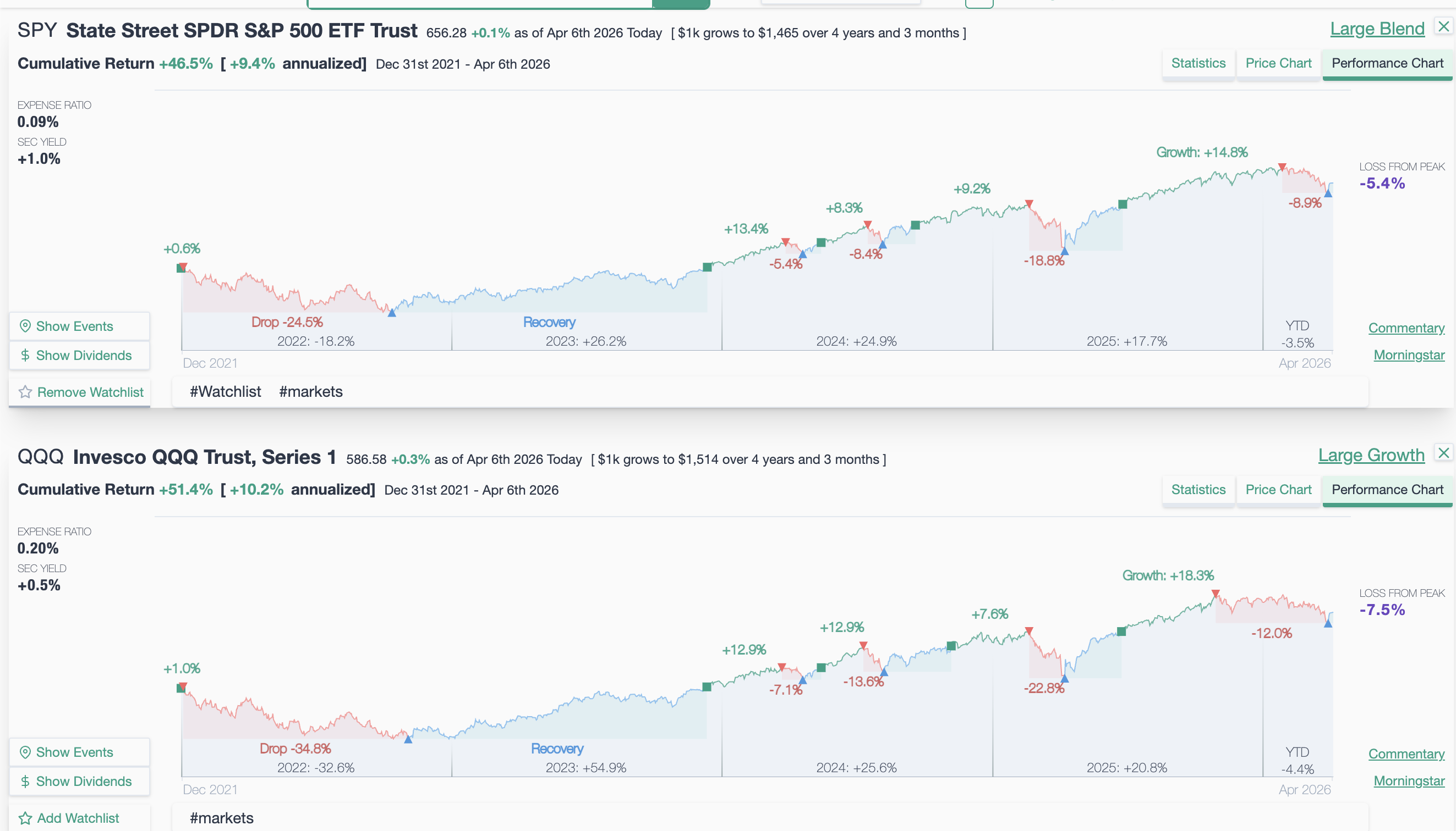 SPY and QQQ performance charts showing drop and recovery analysis